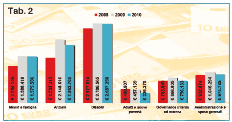 Infografica: il trend della spesa considerata nel suo sviluppo triennale. Il lieve decremento del 2010 è stato ripartito fra i diversi settori.