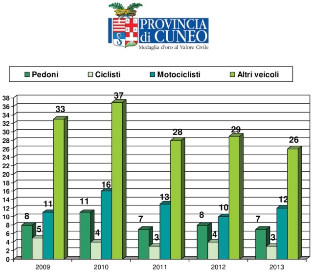 provincia grafici incidenti stradali2