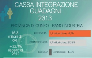 Elaborazione dati: Centro studi Confindustria Cuneo