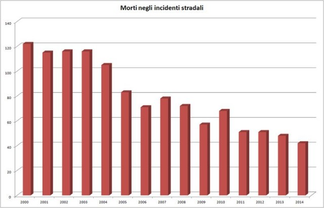 grafico incidenti