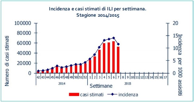 diagramma influenza