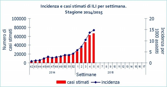 influenza 2015 grafico