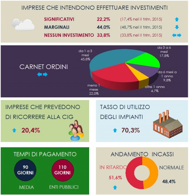 confindustria III trim 2015 - 1