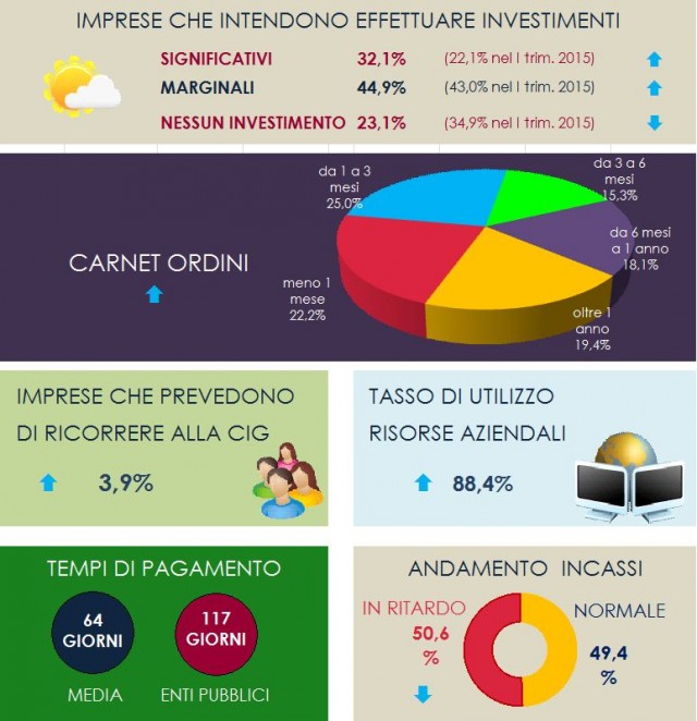 confindustria III trim 2015 - 2