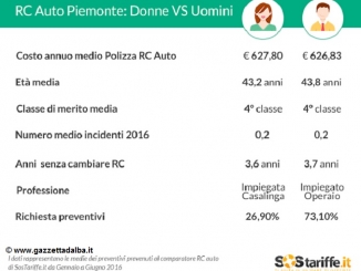 Sfatato il mito sulle donne al volante