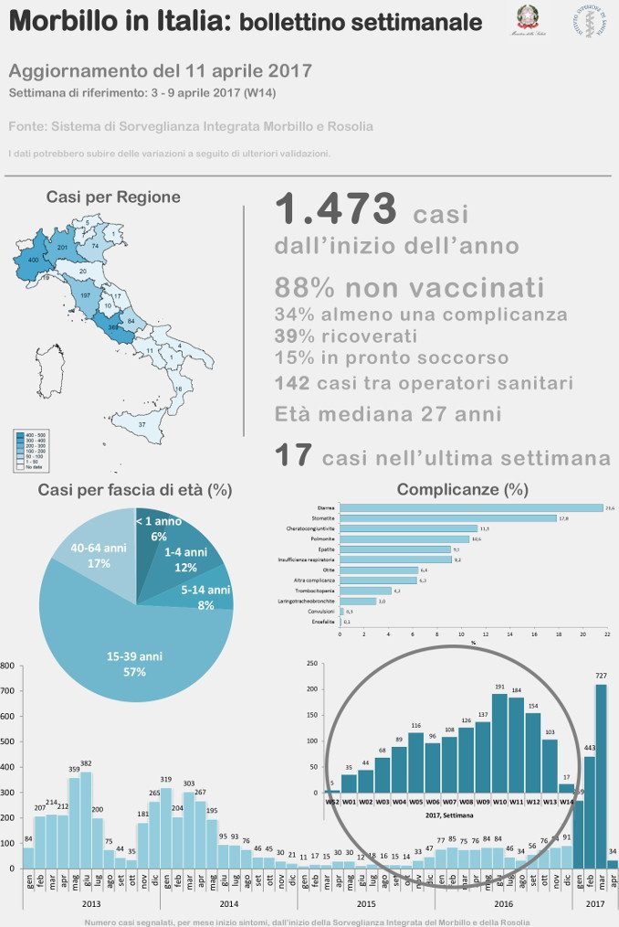 Morbillo: 500 casi in Piemonte da dicembre 2016