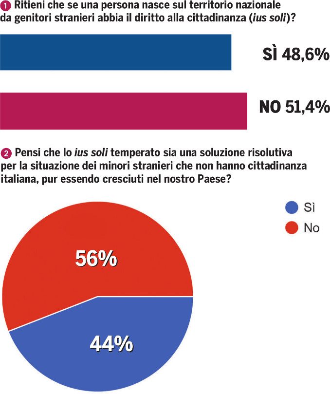 Uno su due non accetta che i bimbi stranieri diventino cittadini italiani 2