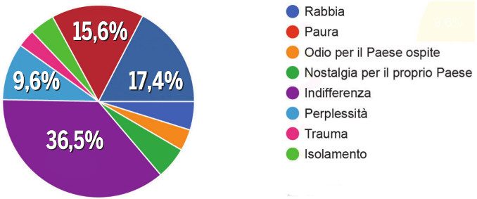 Uno su due non accetta che i bimbi stranieri diventino cittadini italiani 1