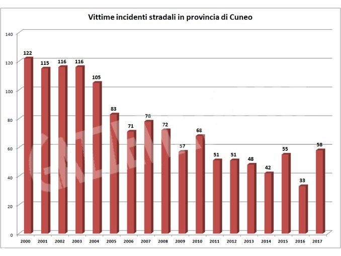 Incidenti stradali: nella Granda ci sono stati 58 morti nel 2017, quasi il doppio dell’anno prima 1