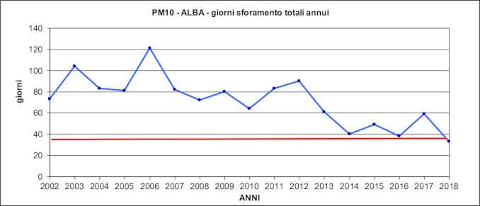 Qualità dell’aria di Alba nel 2018 raggiunto il miglior risultato degli ultimi 16 anni