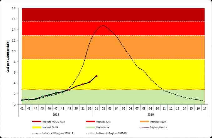 Si avvicina il picco e l'influenza colpisce 5 italiani ogni mille