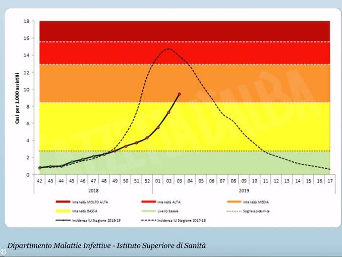 Influenza: siamo vicini al picco di ammalati