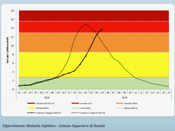 L’influenza ha raggiunto il picco