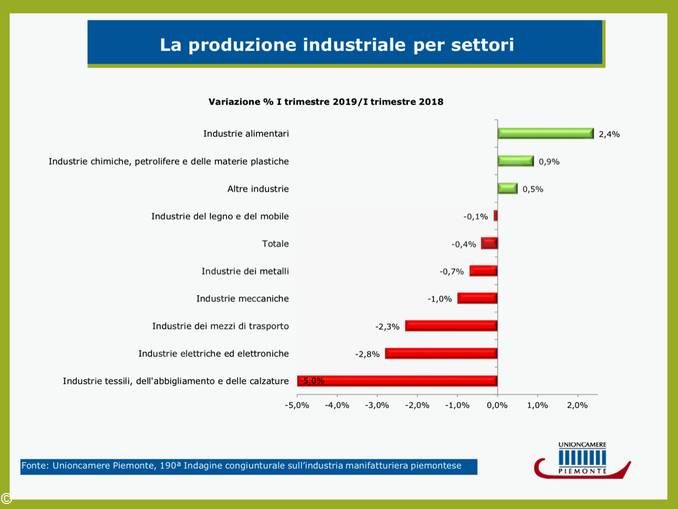 La Produzione in Piemonte va male, tranne che a Cuneo e Alessandria 1