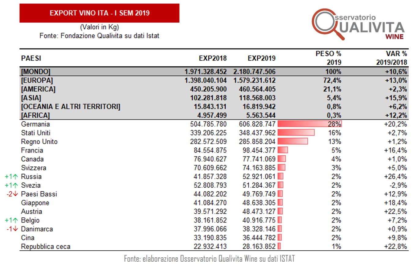 Export vino 2019: superati 6,43 miliardi, crescita del +3,1% 1