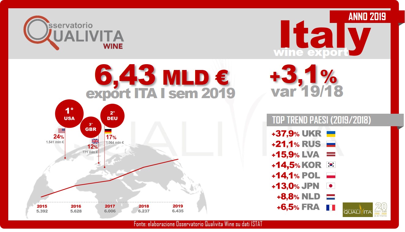 Export vino 2019: superati 6,43 miliardi, crescita del +3,1% 2