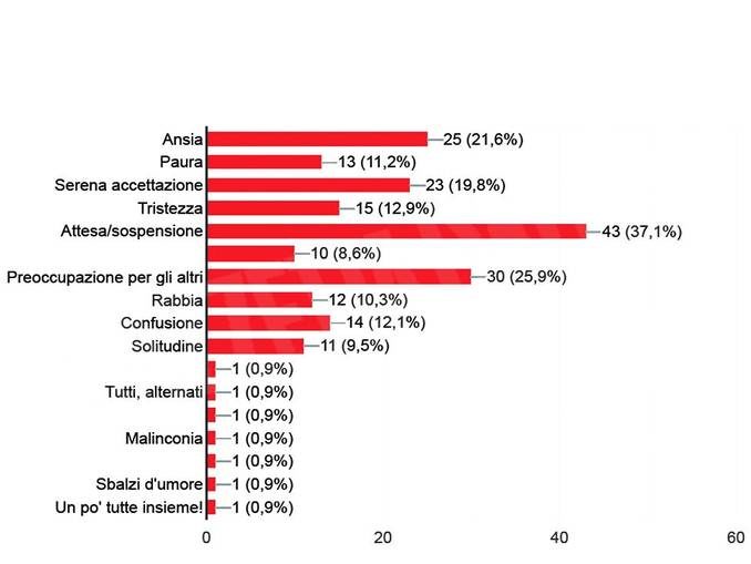 Una linea di demarcazione: per molti la società muterà in modo indelebile 3