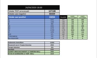 Coronavirus Piemonte: il bollettino delle 19:00 1