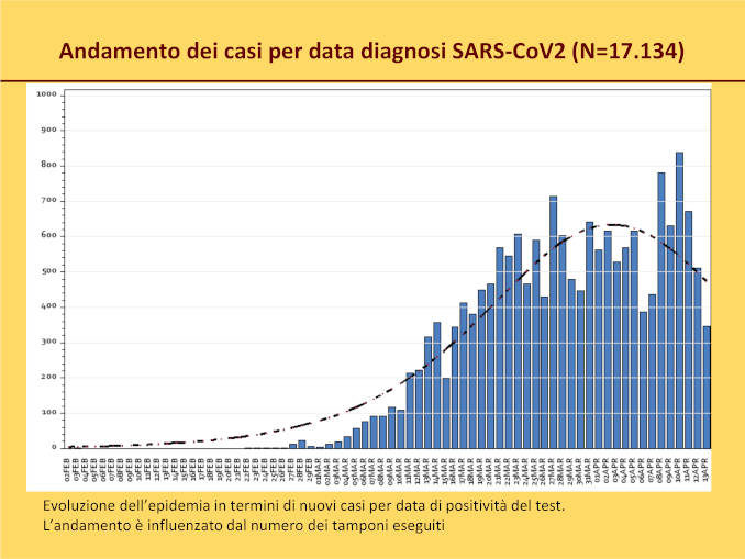 La situazione in Piemonte dove il virus non rallenta