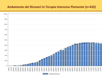 Rimane pesante il bollettino contagi in Piemonte: 68 morti, 530 nuovi contagi in un giorno
