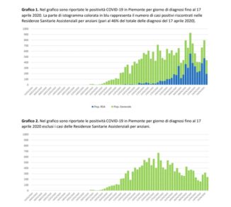 Coronavirus Piemonte, il bollettino delle 19.00 1