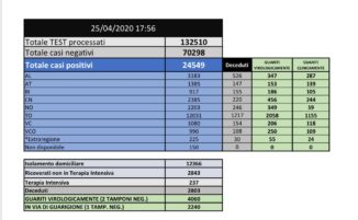 Coronavirus Piemonte: il bollettino delle 19:00 2