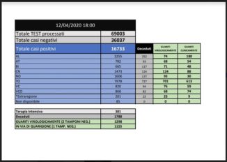 Coronavirus Piemonte, il bollettino delle ore 18.30