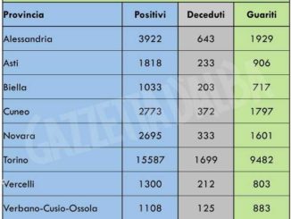 I numeri del contagio: nelle ultime 24 ore 7 decessi e 652 persone guarite