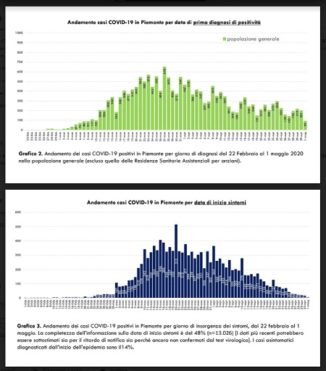 Coronavirus Piemonte: il bollettino delle 18.00 2