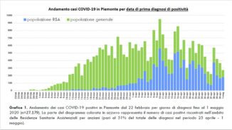 Coronavirus Piemonte: il bollettino delle 18.00 1