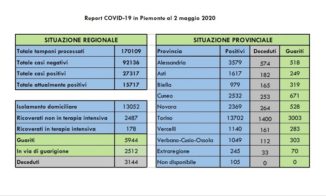 Coronavirus Piemonte: il bollettino delle 18.00