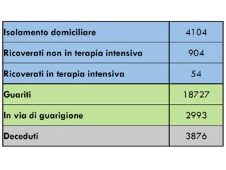  Nel bollettino di oggi 21 nuovi casi e 9 decessi, oltre 18mila persone guarite