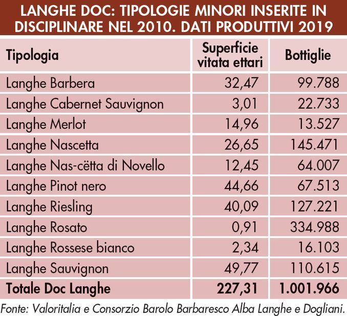 Enologia: i risultati dei Doc Langhe a 10 anni dal disciplinare