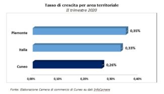 Nati-mortalità delle imprese in provincia di Cuneo