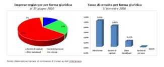 Nati-mortalità delle imprese in provincia di Cuneo 1