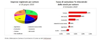 Nati-mortalità delle imprese in provincia di Cuneo 2