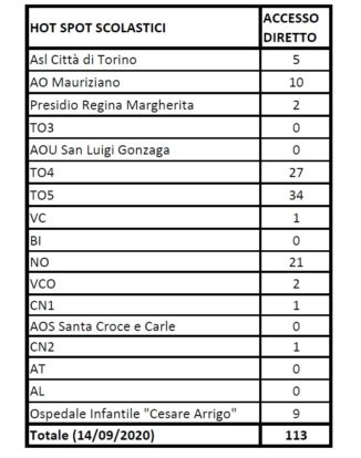 Sanità e scuola, in Piemonte effettuati 113 tamponi agli studenti il primo giorno di scuola