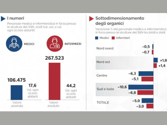 Medici e infermieri a rischio collasso: sottodimensionati, stressati, fortemente esposti al contagio