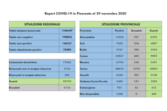 Coronavirus in Piemonte: 2.021 nuovi positivi, 84 i decessi