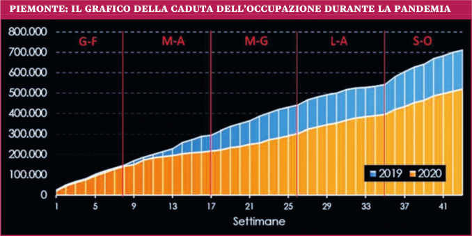 Lavoro: 200mila le assunzioni in meno nel 2020