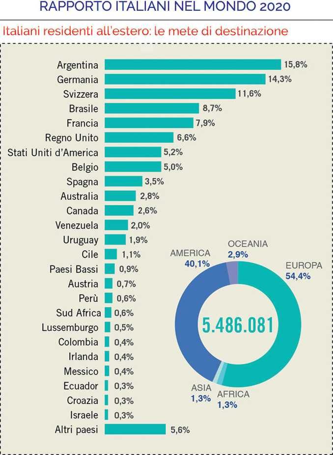 Rapporto italiani nel Mondo: 5,5 milioni vivono fuori dal Paese