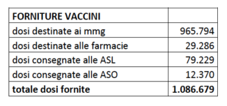 Campagna antinfluenzale in Piemonte: concluse le vaccinazioni programmate