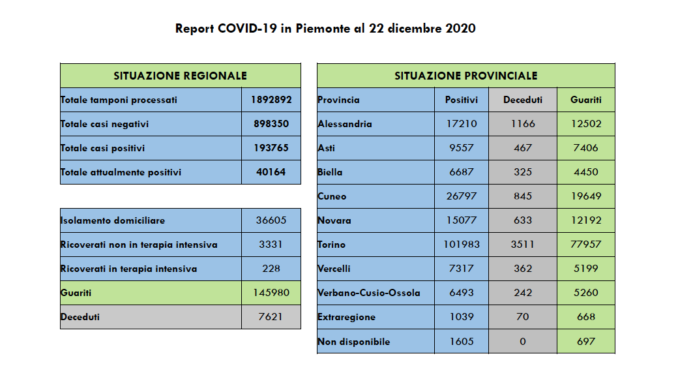 Coronavirus: in Piemonte tornano a scendere contagi e ricoveri in ospedale