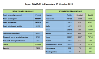 Coronavirus in Piemonte: più positivi (1.106) e morti (77), meno ricoverati