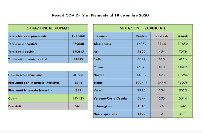 Coronavirus in Piemonte: il bollettino di venerdì 18 dicembre