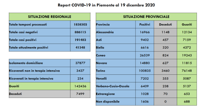 Coronavirus: in Piemonte calano positivi, ricoverati e decessi