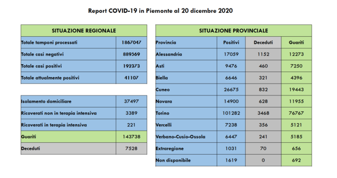 Coronavirus in Piemonte: il bollettino di domenica 20 dicembre