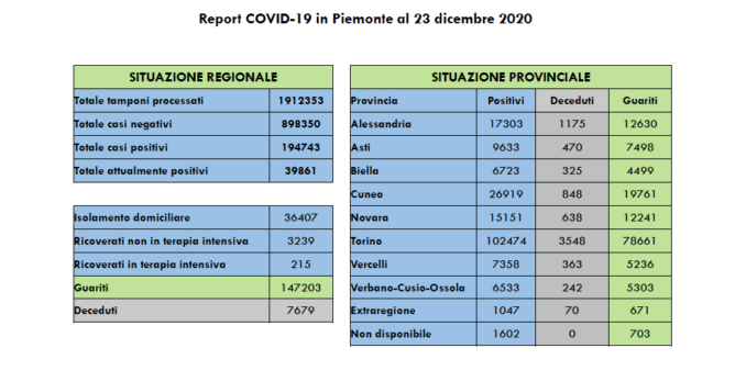 Coronavirus: in Piemonte lieve aumento di positivi e decessi, giù i ricoveri