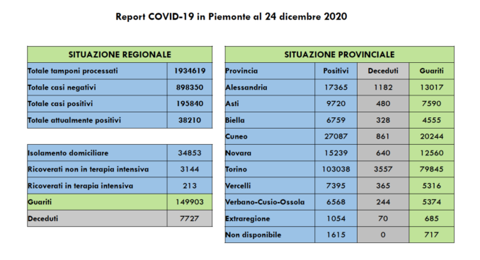 Coronavirus Piemonte: aumentano i positivi, ma con un maggior numero di tamponi