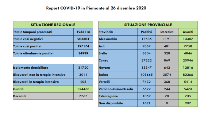 Coronavirus in Piemonte: 426 nuovi positivi, ma solo 3.408 tamponi